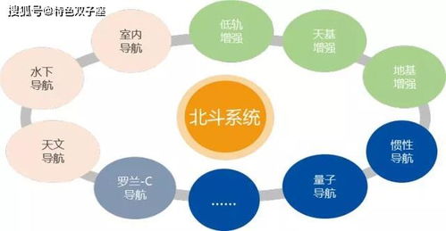 北斗系統(tǒng)發(fā)展迅速,世界衛(wèi)星導航新格局看點頗多